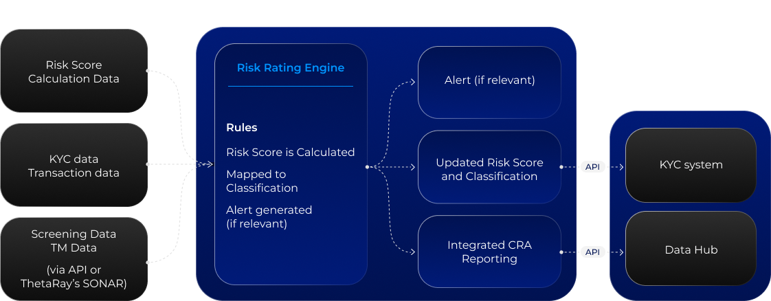 Comprehensive Customer Risk Assessment